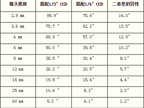 1/3" CCD鏡頭范圍